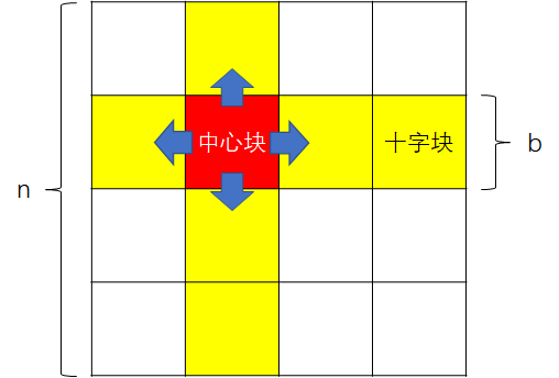 十字块