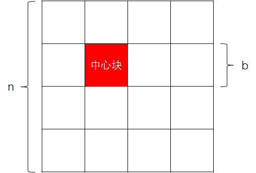 中心块
