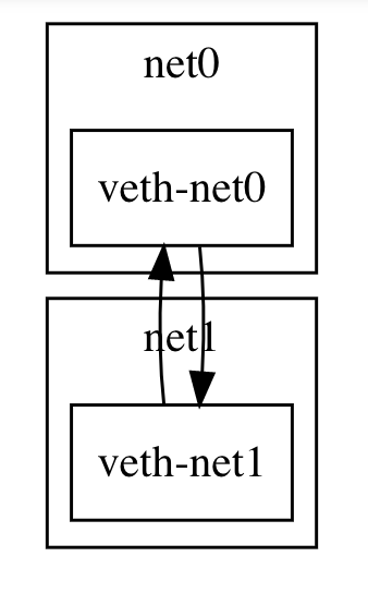 netns